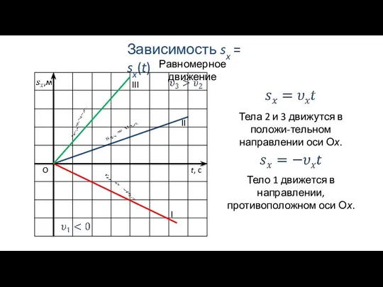 Равномерное движение Зависимость sx = sx(t) Тела 2 и 3 движутся