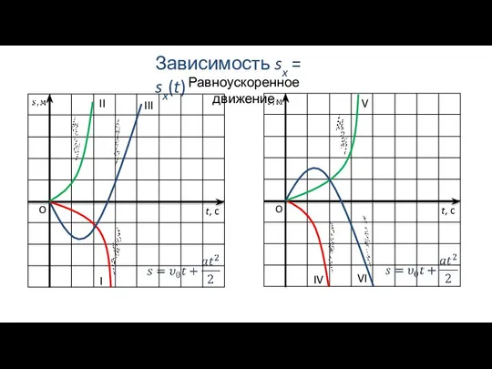 Равноускоренное движение Зависимость sx = sx(t) II I III V IV VI