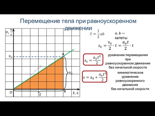 O B A a, b —катеты Перемещение тела при равноускоренном движении