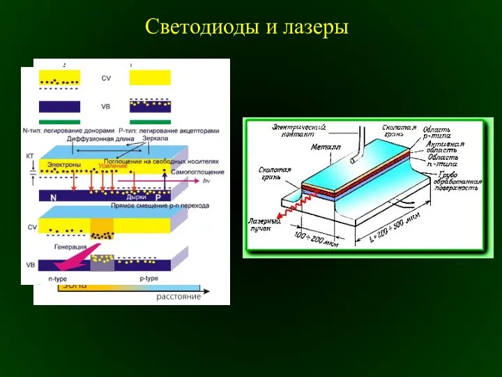 Светодиоды и лазеры