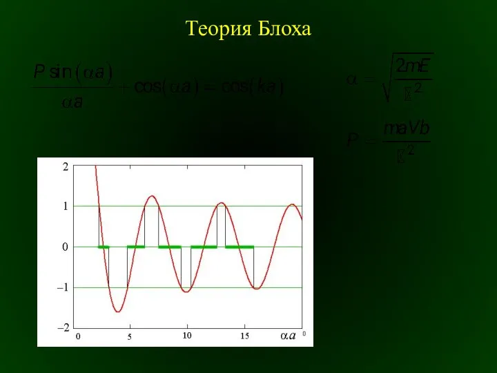 Теория Блоха