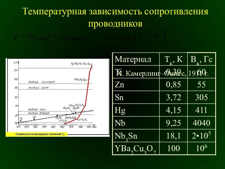 Температурная зависимость сопротивления проводников Х. Камерлинг–Оннес, 1911 г.