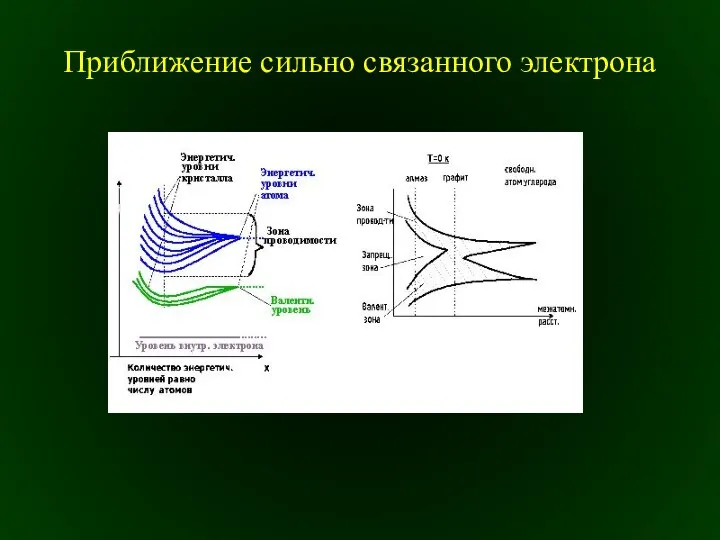 Приближение сильно связанного электрона