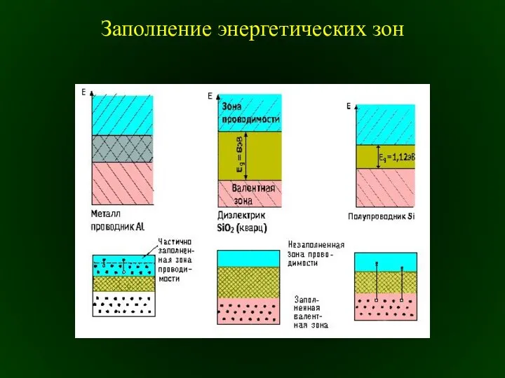 Заполнение энергетических зон