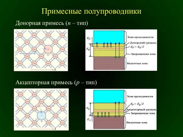 Примесные полупроводники Донорная примесь (n – тип) Акцепторная примесь (p – тип)