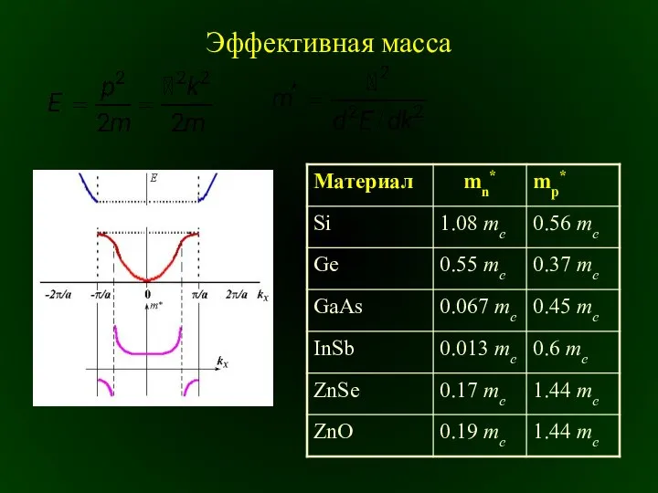 Эффективная масса