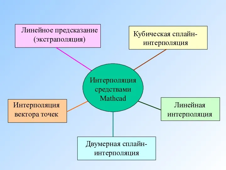 Интерполяция средствами Mathcad