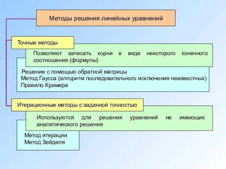 Методы решения линейных уравнений