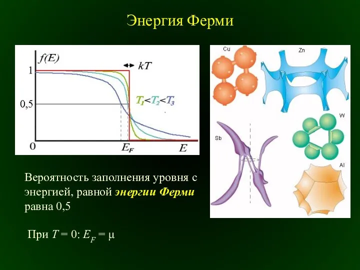 Энергия Ферми Вероятность заполнения уровня с энергией, равной энергии Ферми равна