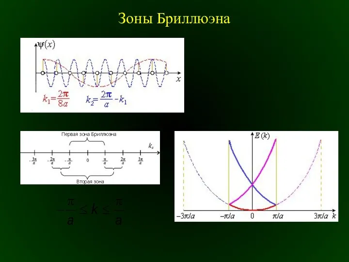 Зоны Бриллюэна