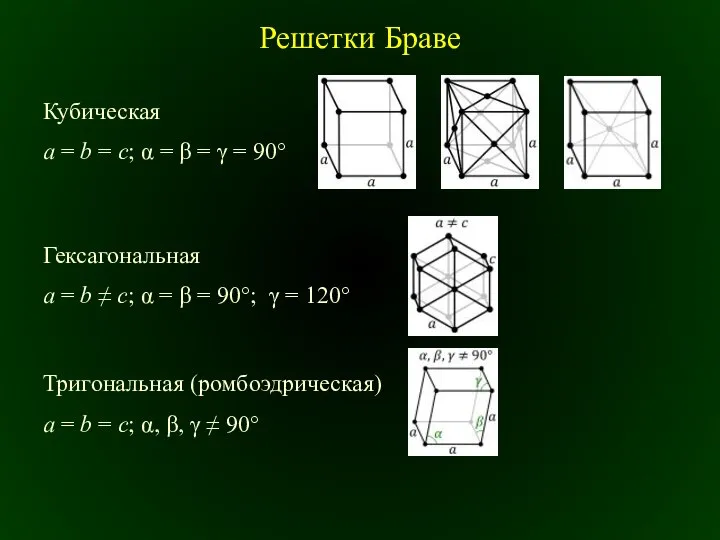 Решетки Браве Кубическая a = b = c; α = β