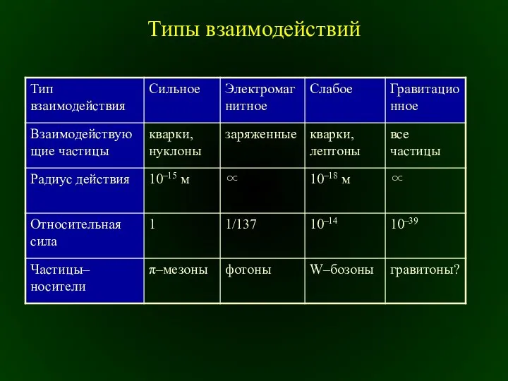 Типы взаимодействий