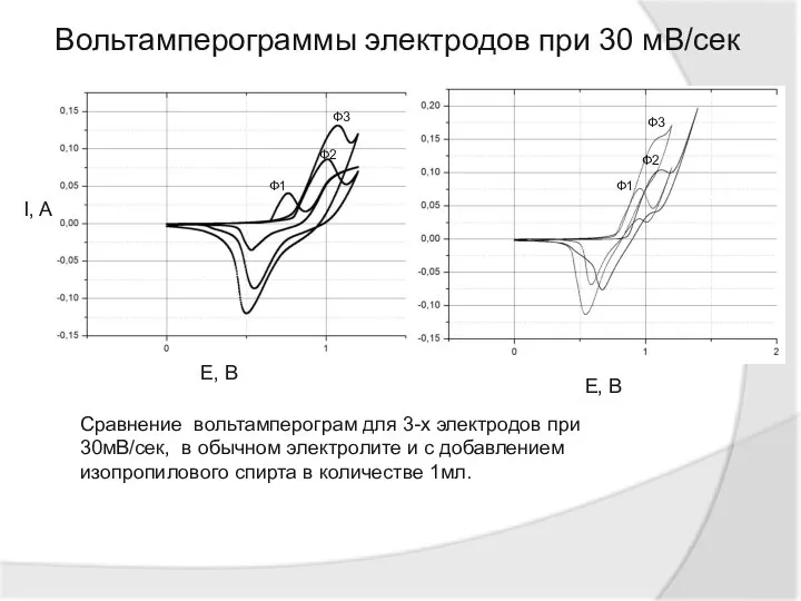 Вольтамперограммы электродов при 30 мВ/сек Е, В I, A Ф1 Ф2