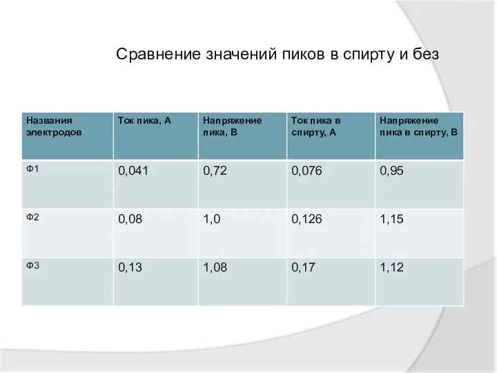 Сравнение значений пиков в спирту и без