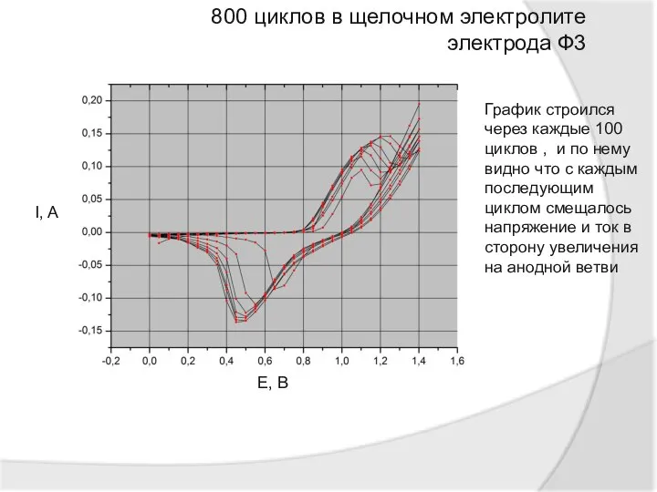 800 циклов в щелочном электролите электрода Ф3 I, A E, B