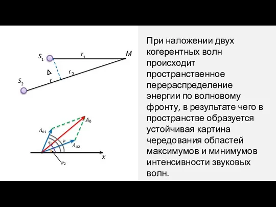 М r1 r2 Δr S1 S2 При наложении двух когерентных волн