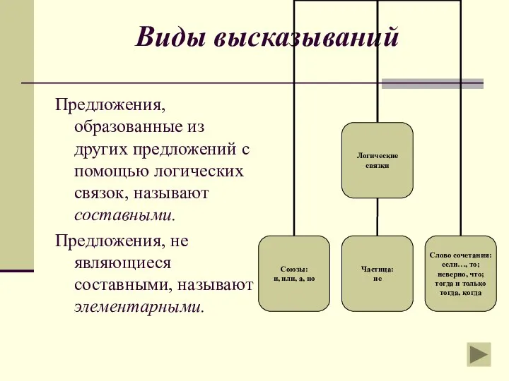 Виды высказываний Предложения, образованные из других предложений с помощью логических связок,