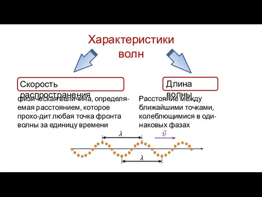 Характеристики волн Скорость распространения физическая величина, определя-емая расстоянием, которое прохо-дит любая