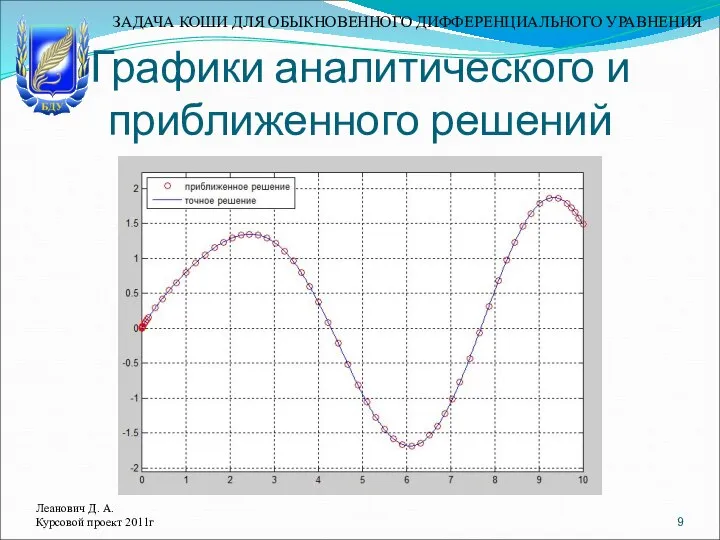 Графики аналитического и приближенного решений Леанович Д. А. Курсовой проект 2011г