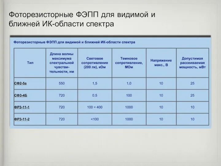 Фоторезисторные ФЭПП для видимой и ближней ИК-области спектра