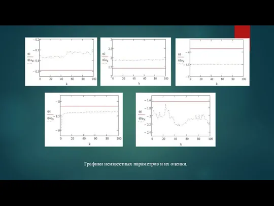 Графики неизвестных параметров и их оценки.