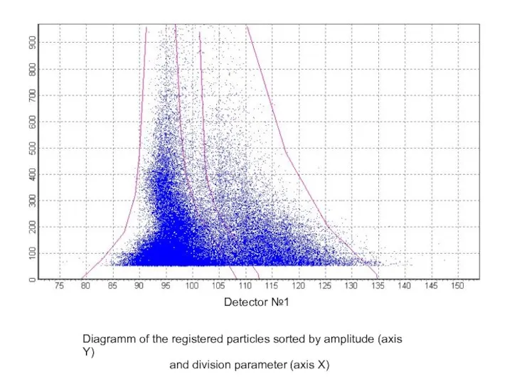 Detector №1 Diagramm of the registered particles sorted by amplitude (axis