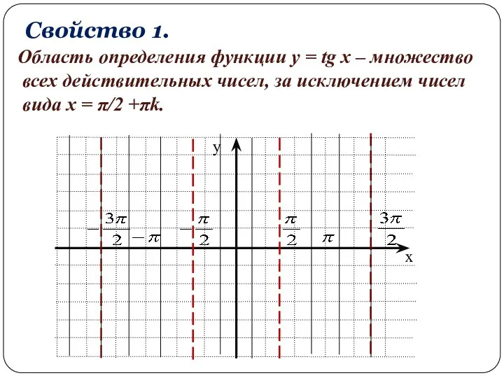 Свойство 1. Область определения функции y = tg x – множество