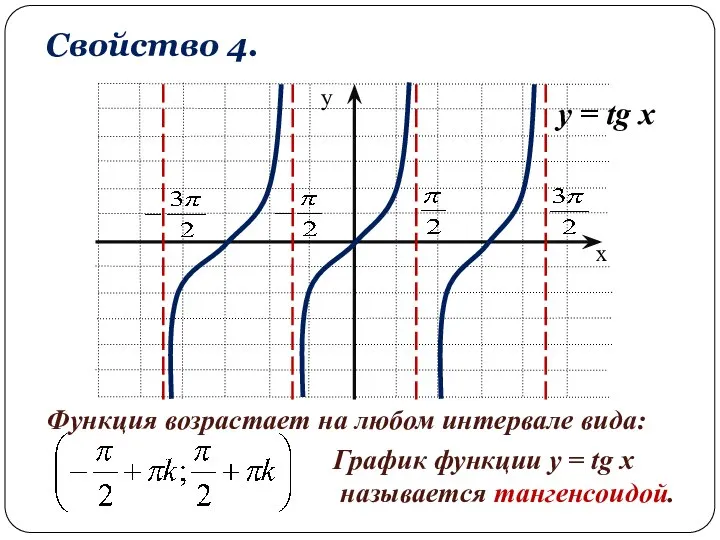 Свойство 4. Функция возрастает на любом интервале вида: y = tg