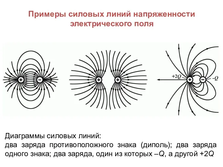 Примеры силовых линий напряженности электрического поля Диаграммы силовых линий: два заряда