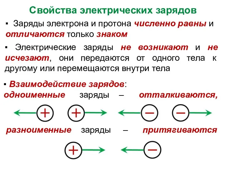 Свойства электрических зарядов ▪ Заряды электрона и протона численно равны и