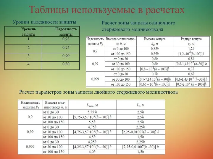 Таблицы используемые в расчетах Расчет зоны защиты одиночного стержневого молниеотвода Уровни