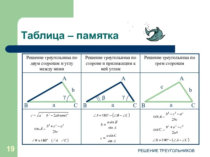 РЕШЕНИЕ ТРЕУГОЛЬНИКОВ Таблица – памятка А С a b В А