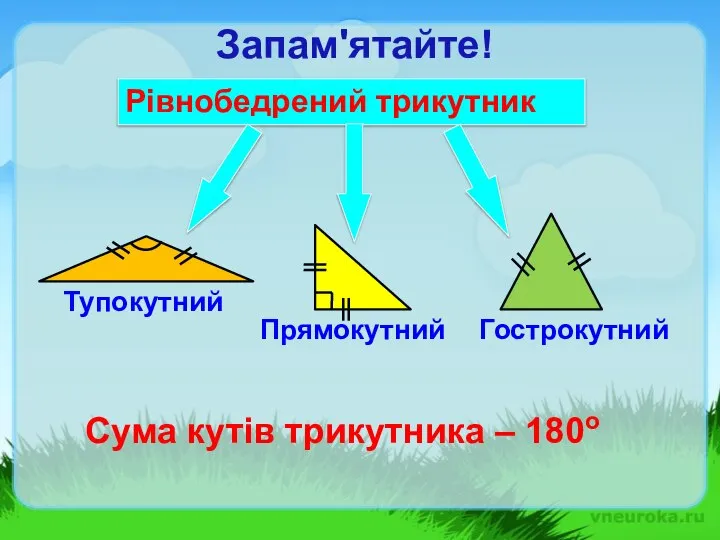 Рівнобедрений трикутник Запам'ятайте! Тупокутний Прямокутний Гострокутний Сума кутів трикутника – 180о
