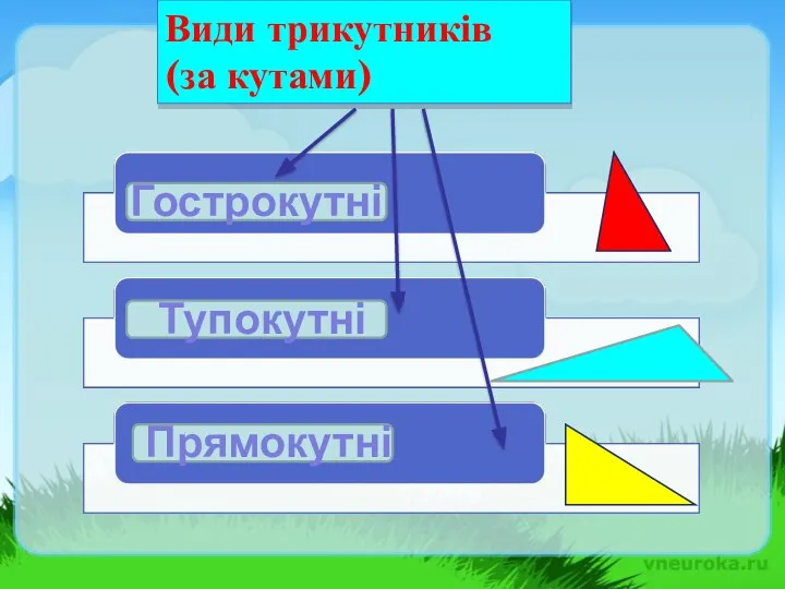 Види трикутників (за кутами) Гострокутні Тупокутні Прямокутні