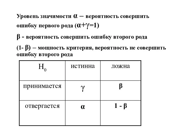 Уровень значимости α – вероятность совершить ошибку первого рода (α+γ=1) β