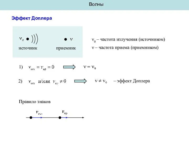 Волны Эффект Доплера источник приемник ν0 – частота излучения (источником) ν