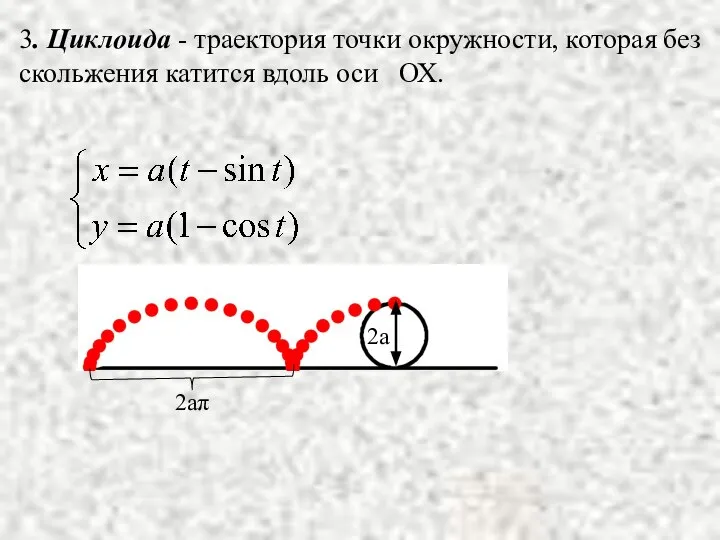 3. Циклоида - траектория точки окружности, которая без скольжения катится вдоль оси ОХ. 2aπ 2a