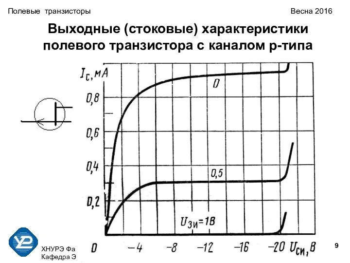 ХНУРЭ Факультет КИУ Кафедра ЭВМ тел. 70-21-354 Полевые транзисторы Весна 2016