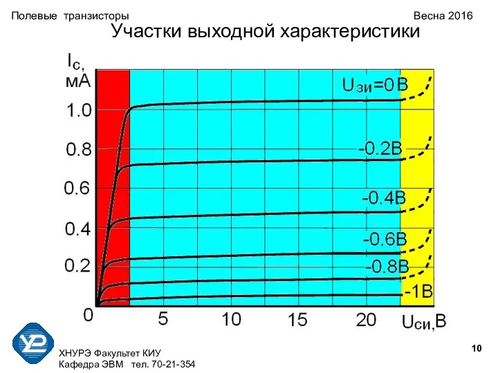 ХНУРЭ Факультет КИУ Кафедра ЭВМ тел. 70-21-354 Полевые транзисторы Весна 2016 Участки выходной характеристики