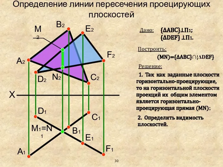 Определение линии пересечения проецирующих плоскостей X А2 В2 А1 В1 С2