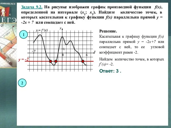 Задача 9.2. На рисунке изображен график производной функции f(x), определенной на