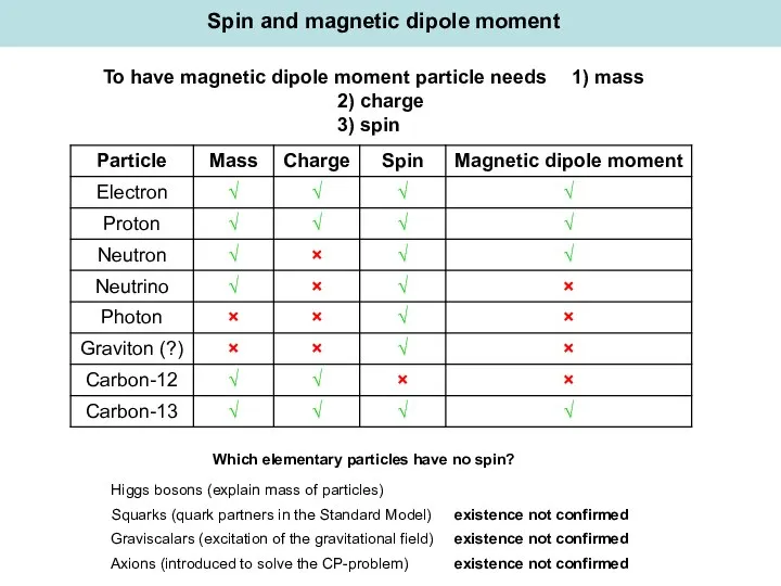 Spin and magnetic dipole moment To have magnetic dipole moment particle