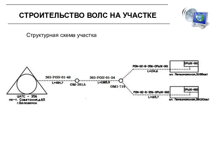 СТРОИТЕЛЬСТВО ВОЛС НА УЧАСТКЕ Структурная схема участка