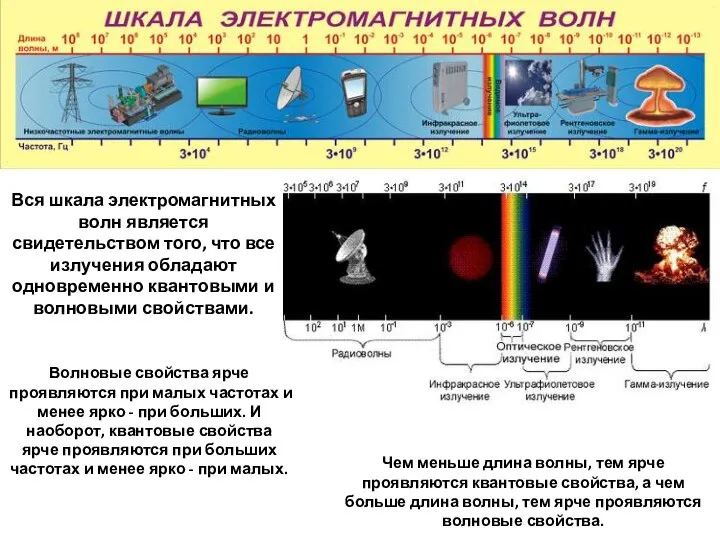 Вся шкала электромагнитных волн является свидетельством того, что все излучения обладают