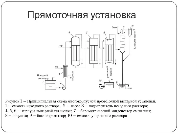 Прямоточная установка Рисунок 1 – Принципиальная схема многокорпусной прямоточной выпарной установки:
