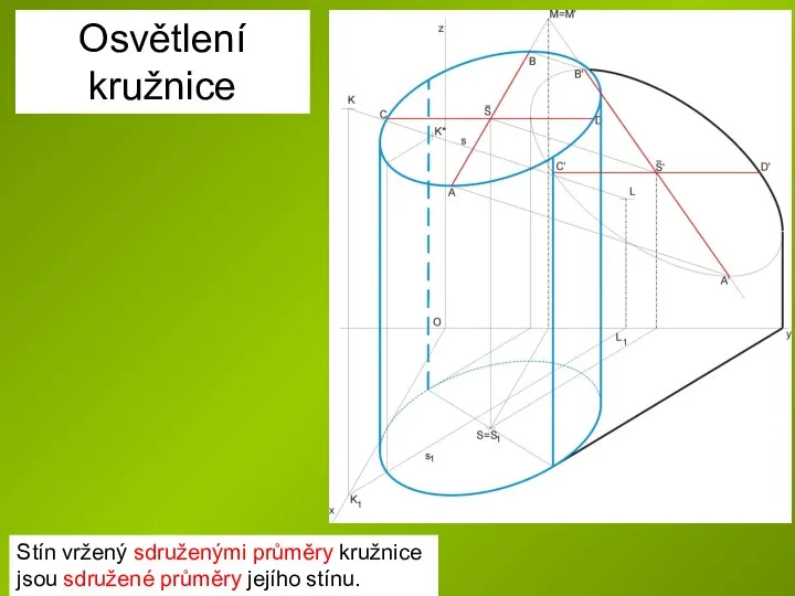 Osvětlení kružnice Stín vržený sdruženými průměry kružnice jsou sdružené průměry jejího stínu.