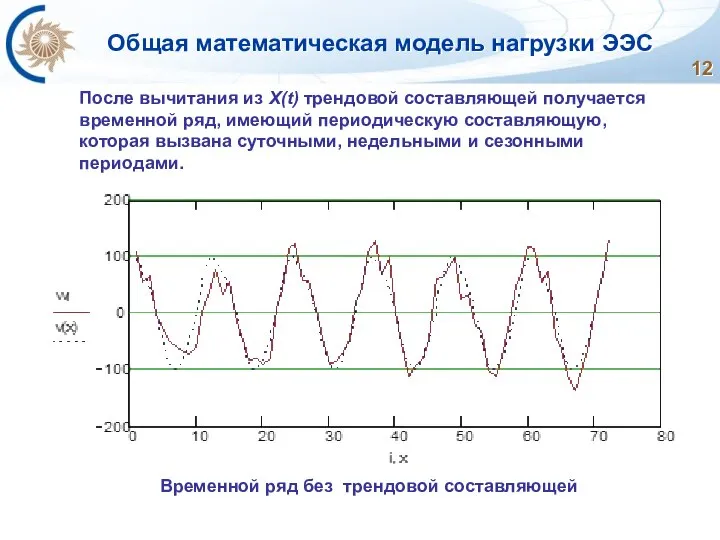 Общая математическая модель нагрузки ЭЭС После вычитания из X(t) трендовой составляющей