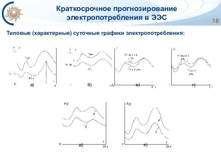 Краткосрочное прогнозирование электропотребления в ЭЭС Типовые (характерные) суточные графики электропотребления: а) б) в) г) д) е)