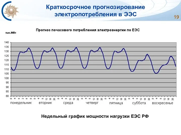 Краткосрочное прогнозирование электропотребления в ЭЭС Недельный график мощности нагрузки ЕЭС РФ