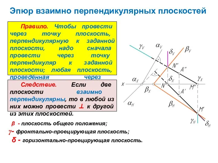 Эпюр взаимно перпендикулярных плоскостей Правило. Чтобы провести через точку плоскость, перпендикулярную